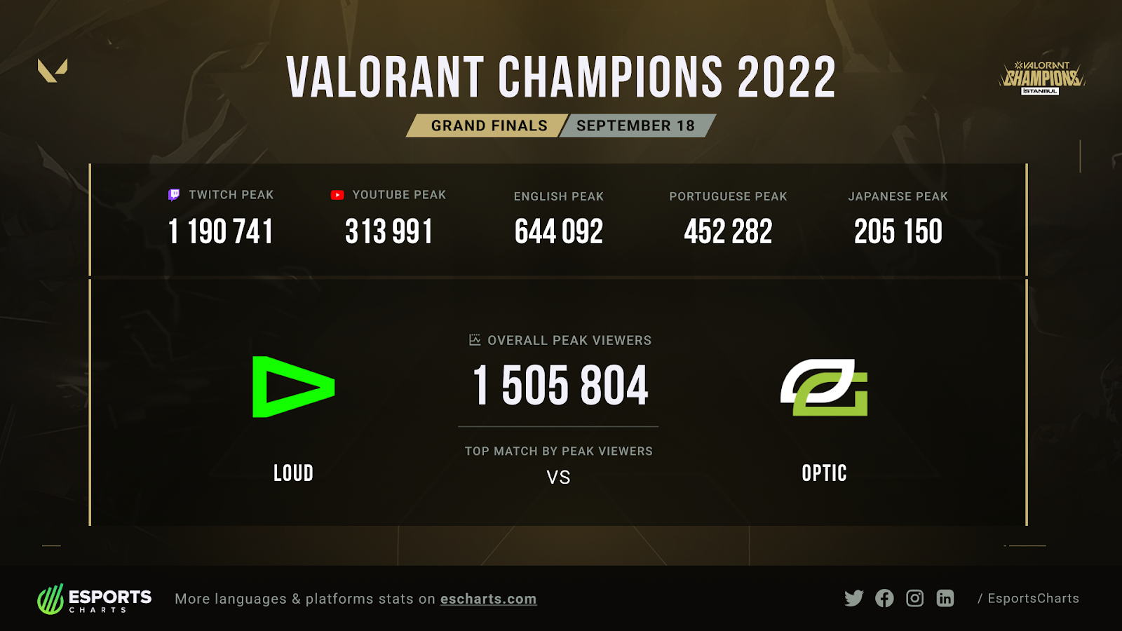 VALORANT Champions Tour 2022 Hit New Viewership Records