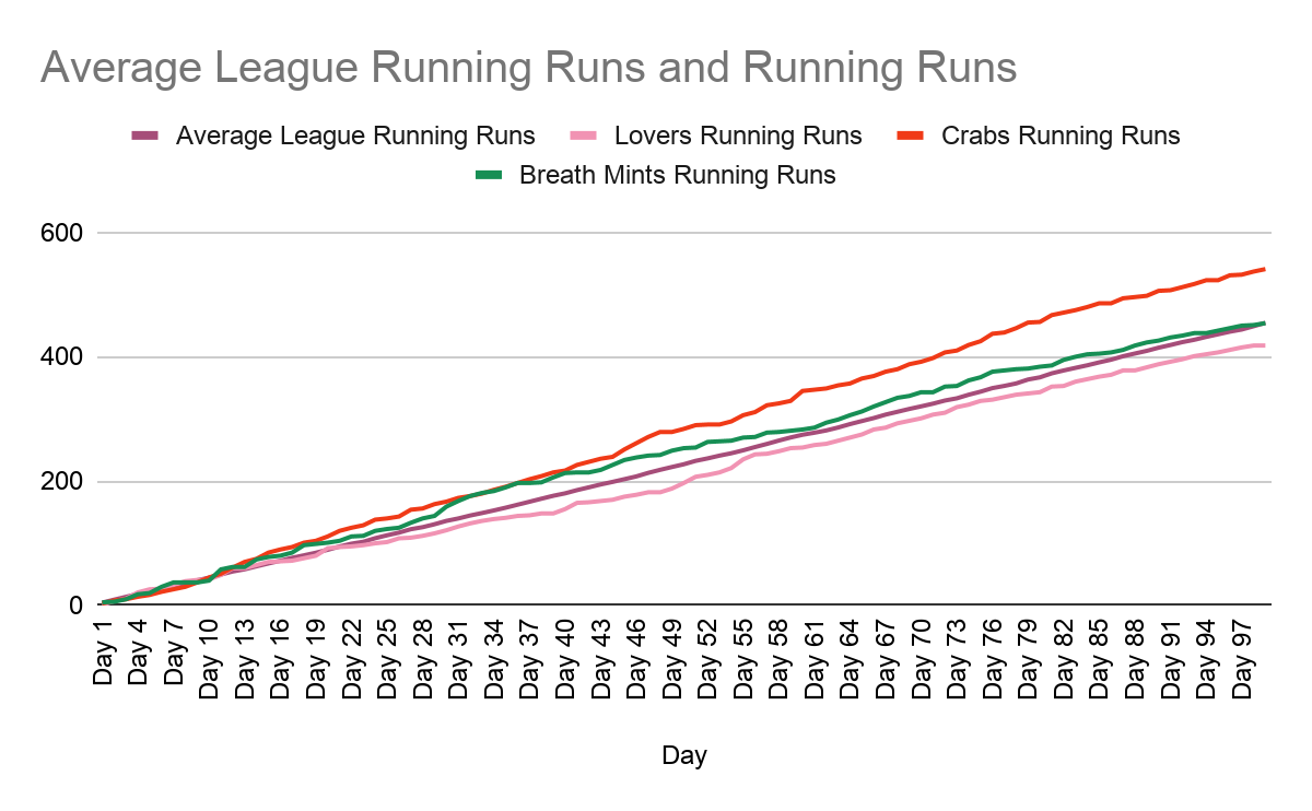 [Alt: A chart showing cumulative runs scored over the 99 regular season games of Season 6 for the Lovers (shown in pink), the Breath Mints (shown in green), and the Crabs (shown in orange). The league average is shown in dark pink.]