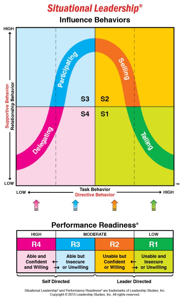 状況別リーダーシップ(R)モデルの4つのリーダーシップスタイル