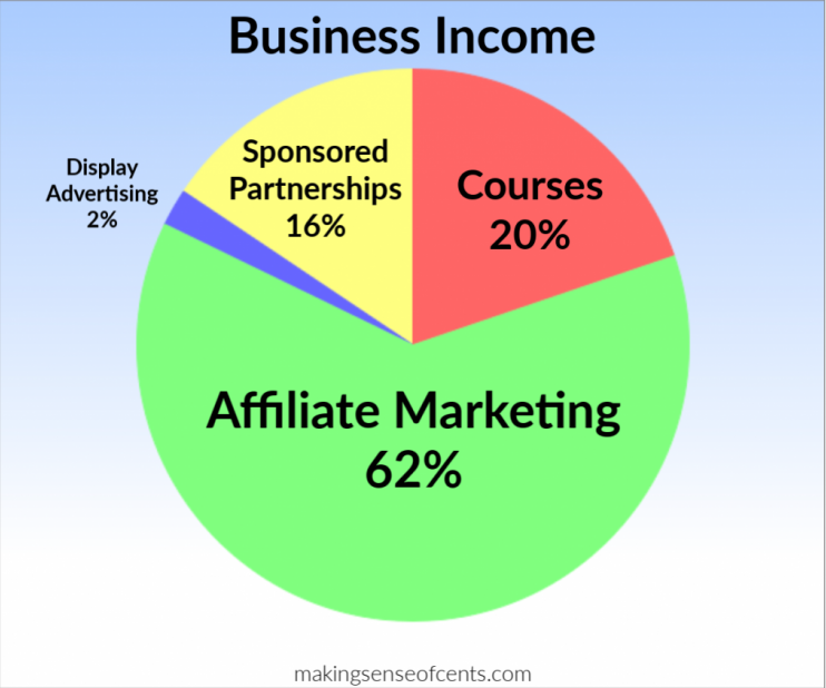 Affiliate marketing income