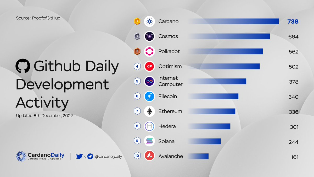 Revealed: Top 5 cryptocurrencies by daily GitHub development activity