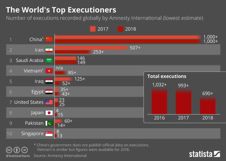 The World's Top Executioners