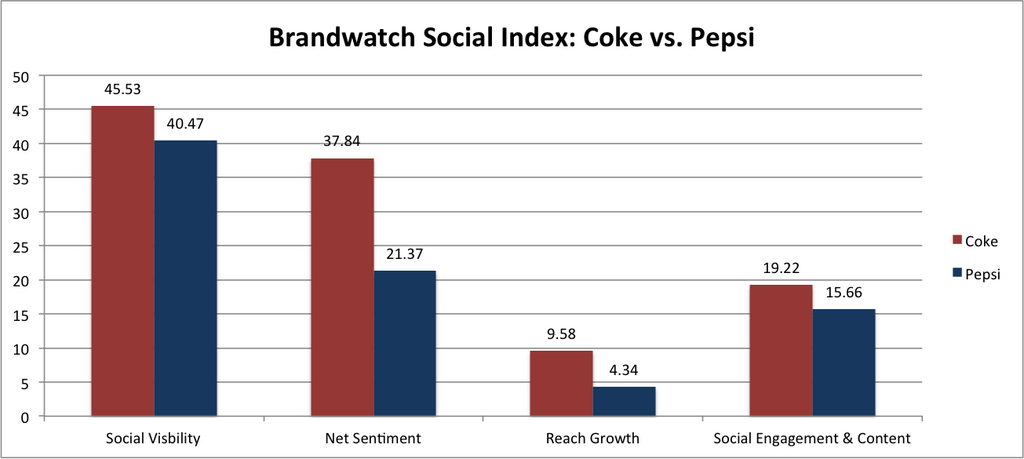 Coca-cola vs. Pepsico - Consumer Preferences and Taste Wars