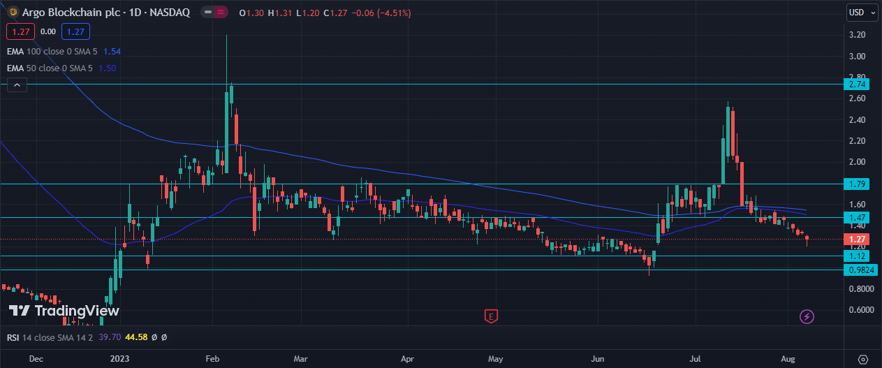 ARGO Blockchain Analysis- Operator's Trap or a Hidden Gem ?