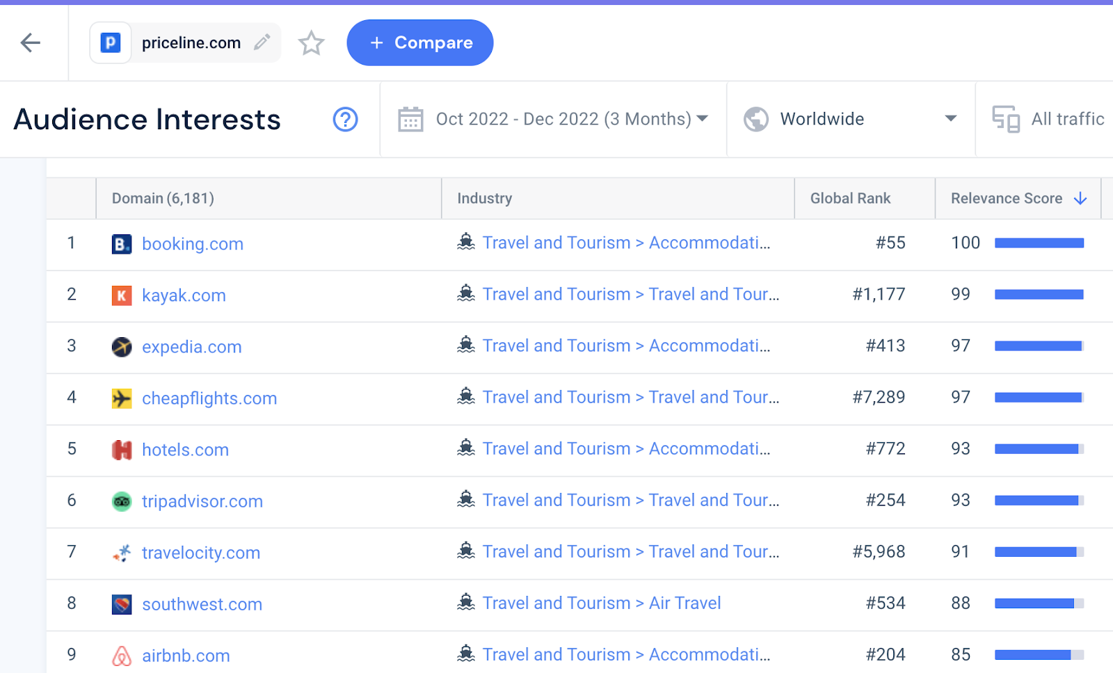 Screenshot of Similar Web insights about Priceline.