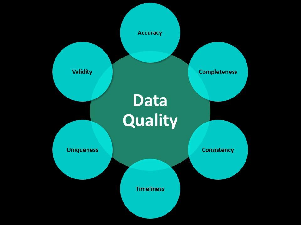 Data quality metrics.
