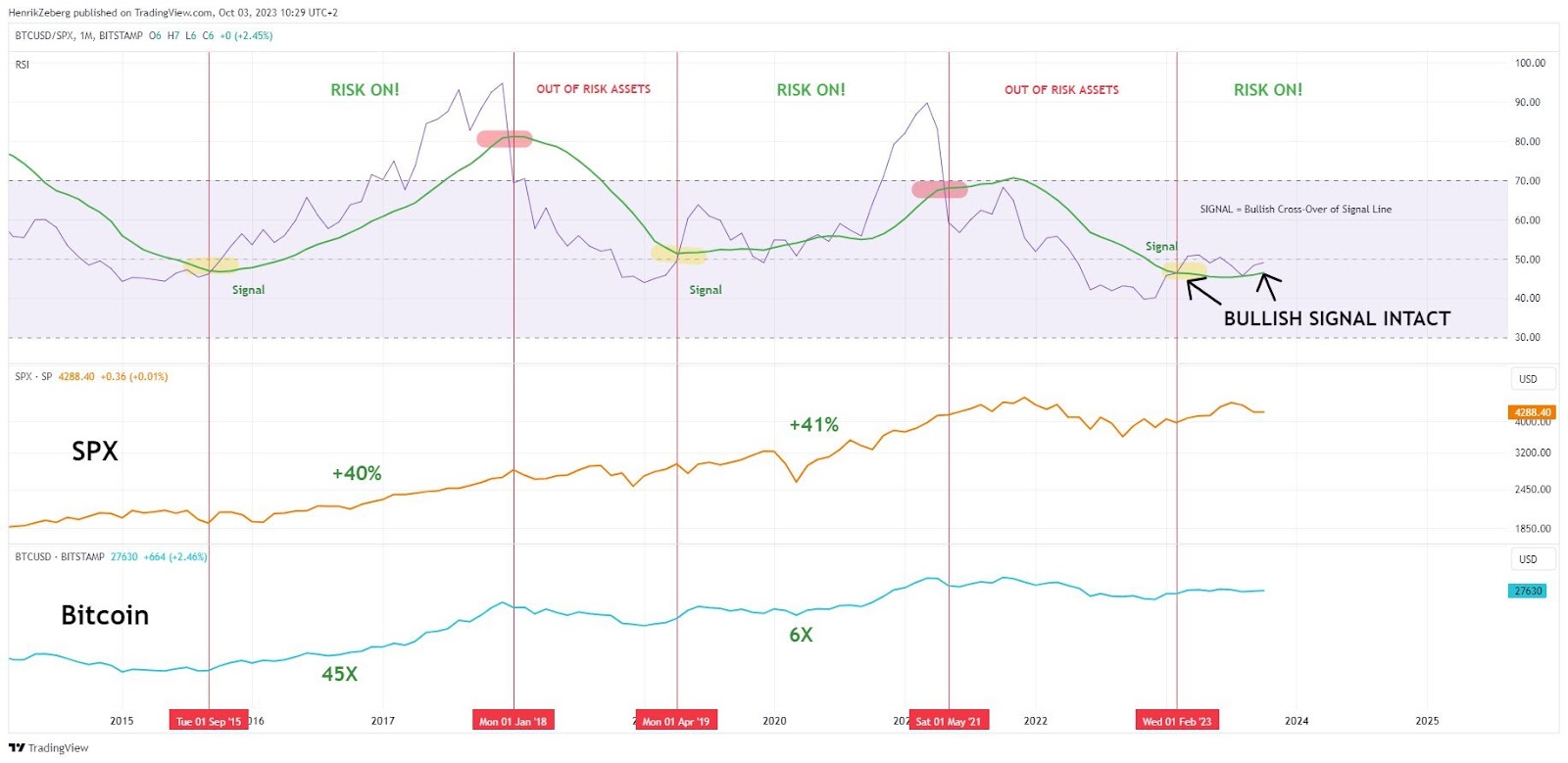 BTC/SPX 圖表