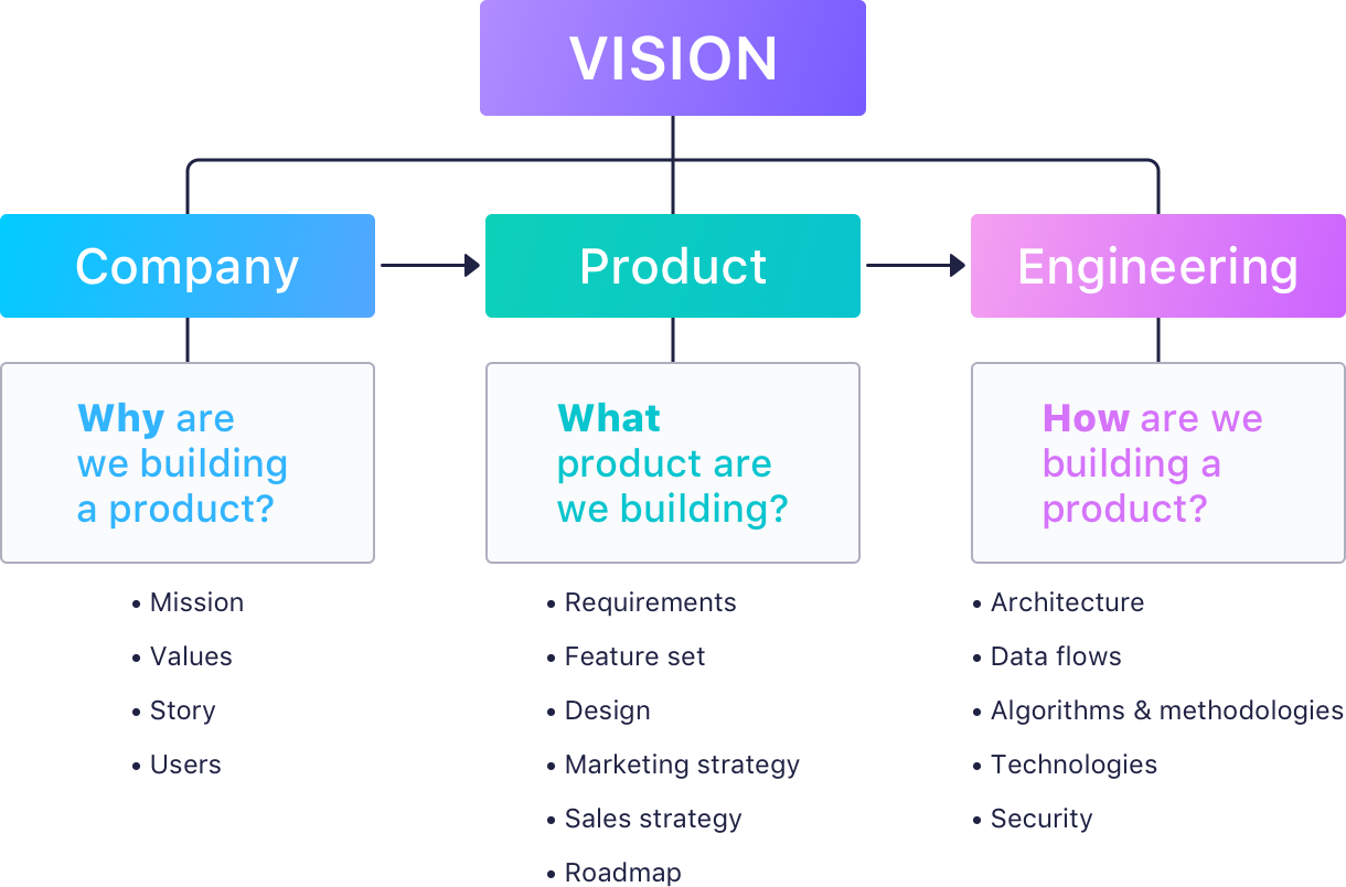 How to Design a Product