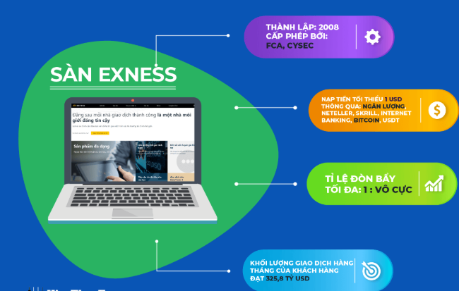 Sàn Exness là một trong những sàn uy tín hàng đầu Việt Nam hiện nay