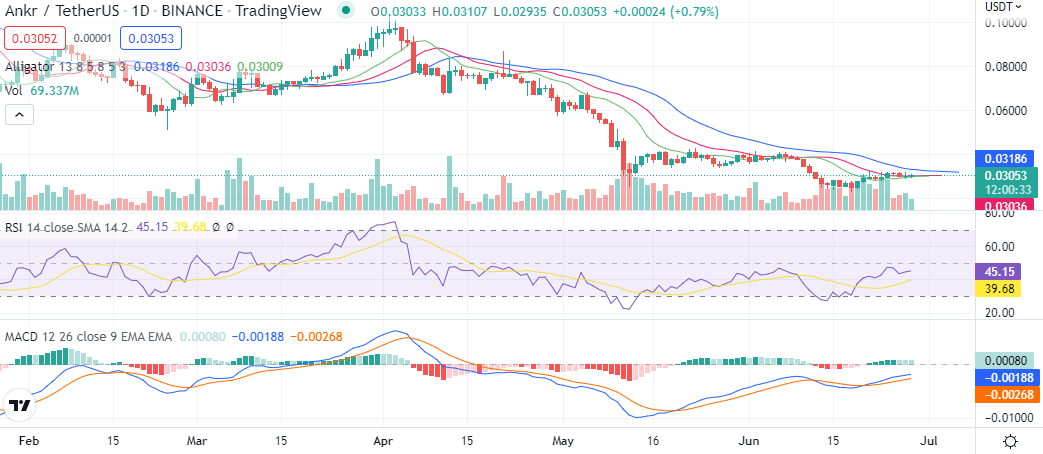 Dogecoin price analysis: DOGE swiftly retests $0.07 as support, ready to push higher? 5