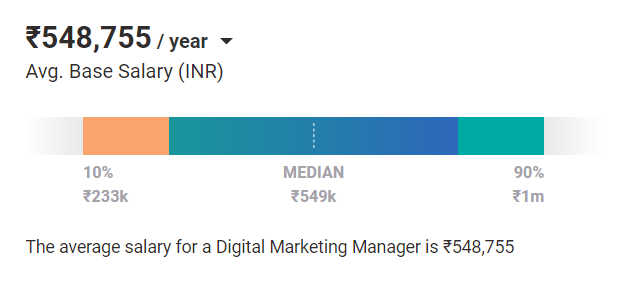 Digital marketing salary in India