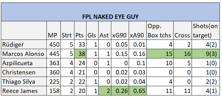 Cheslea defenders comparison for FPL GW7 wildcard