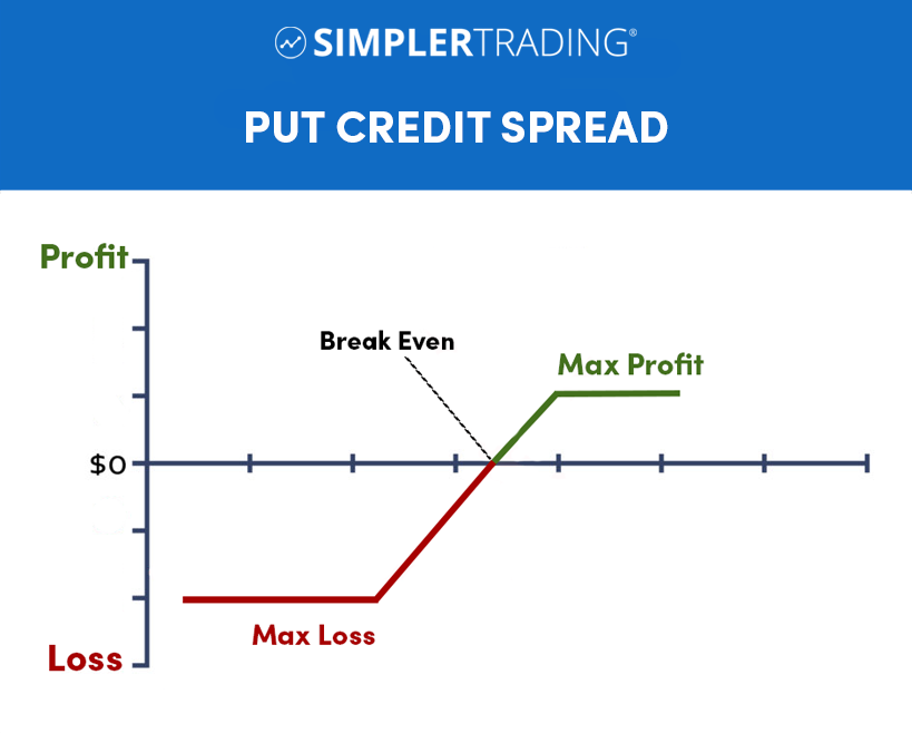 Put credit spread