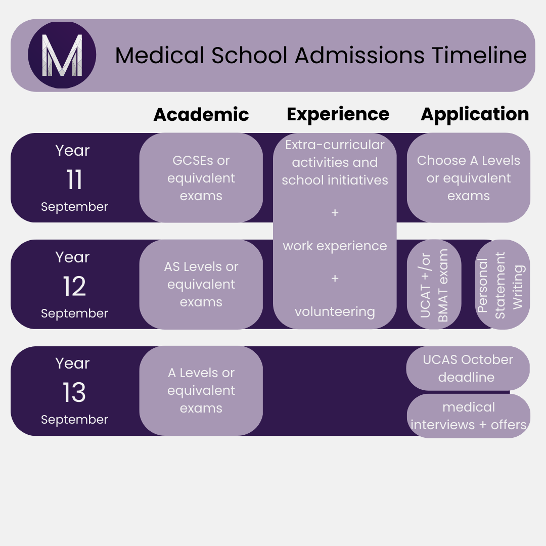 Teacher’s guide to medical school admission requirements