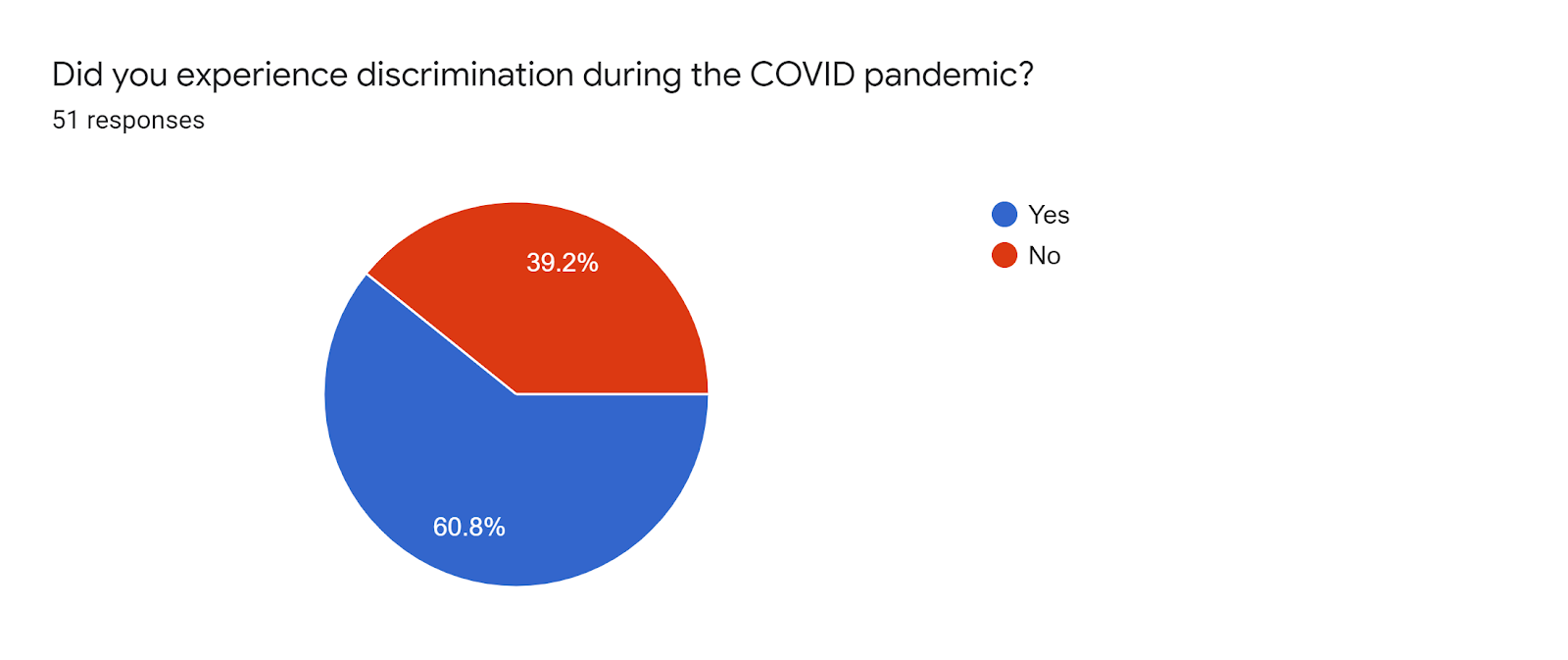 Forms response chart. Question title: Did you experience discrimination during the COVID pandemic?. Number of responses: 51 responses.
