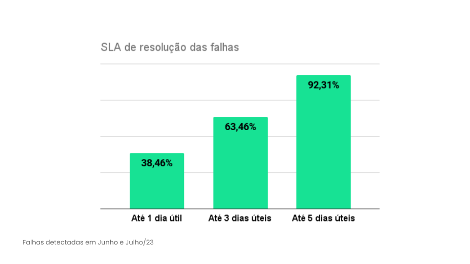 Gráfico de barras mostrando os tempos de resposta do SLA de resolução de falhas: Até 1 dia útil (38,46%), Até 3 dias úteis (63,46%), Até 5 dias úteis (92,31%).