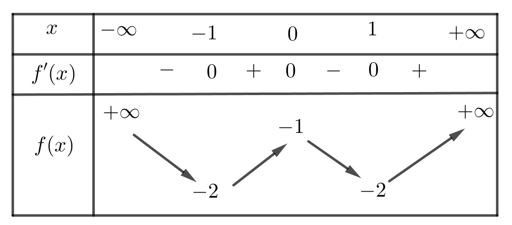 <strong>MH-BGD-L1:</strong> Cho hàm số (fleft( x right))có bảng biến thiên như sau:</p> 1