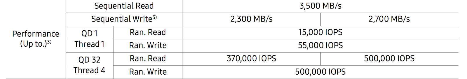 Entrevue des performances d'une carte SSD Samsung