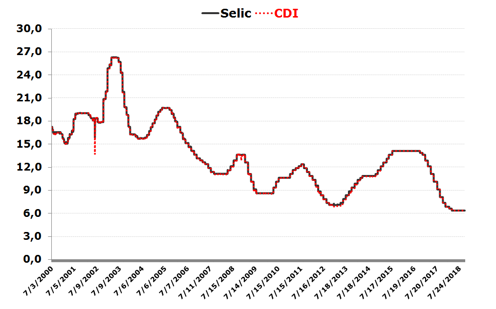Qual a diferença entre a taxa CDI e Selic? - Renda Fixa Prática