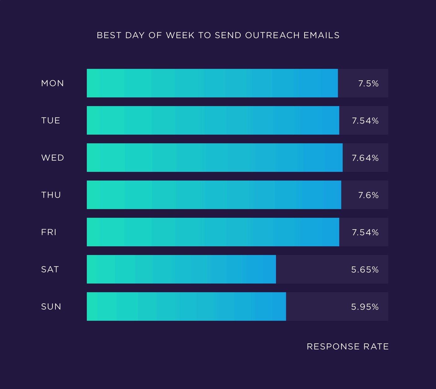 backlinko study on best day to send email