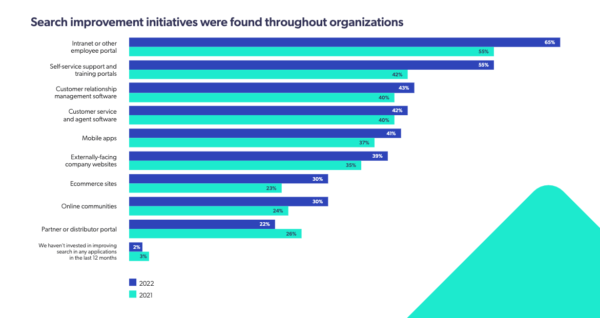 A chart details where organizations are investing in enterprise search