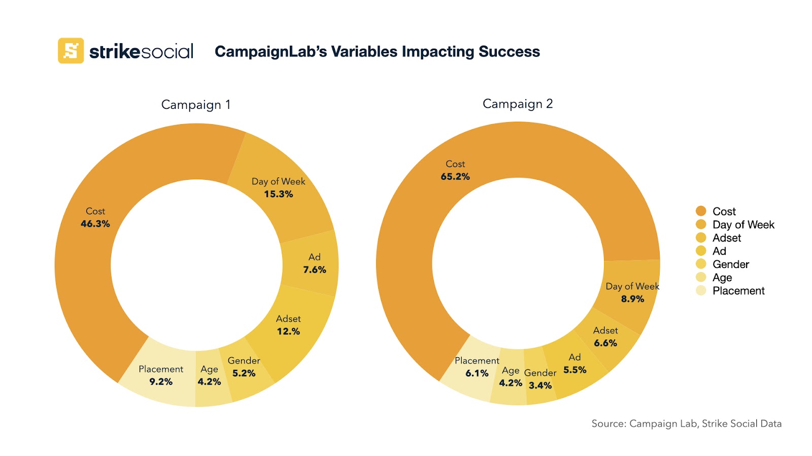 Advertising Campaign Factors