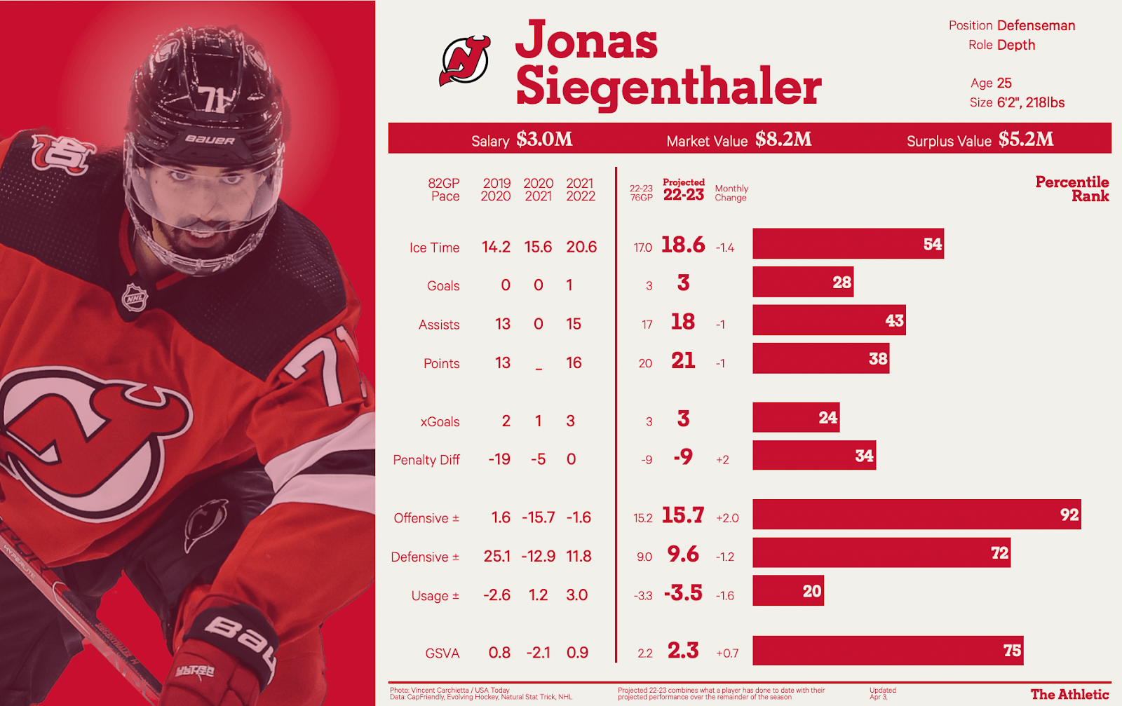Devils re-sign defenseman Jonas Siegenthaler to 2-year deal