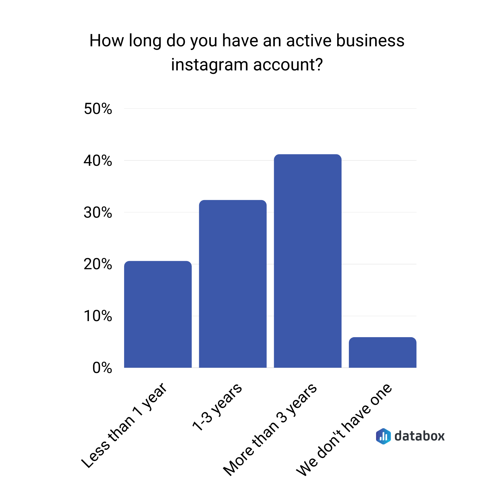 多长时间你有一个活跃的商业Instagram帐户吗?