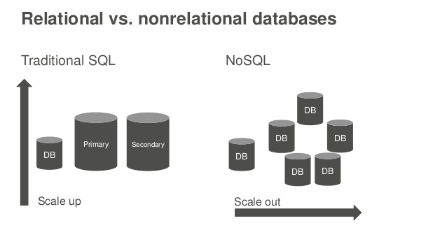 Relational vs. nonrelational databases
Traditional SQL NoSQL
DB
Primary Secondary
Scale up
DB
DB
DBDB
DB DB
Scale out