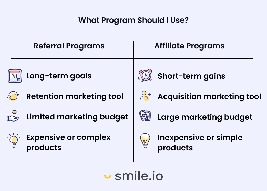 Referral vs. affiliate programs–a table titled “What program should I use?” comparing referral and affiliate programs. Referral programs: long-term goals,  retention marketing tool,  limited marketing budget, and expensive or complex products. Affiliate programs:  short-term gains, acquisition marketing tool, large marketing budget, inexpensive or simple products.