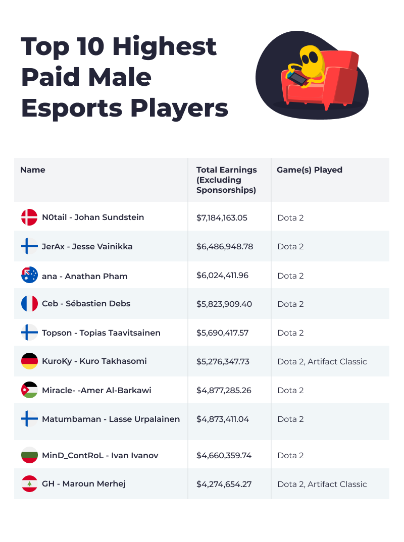 Table with the top 10 highest paid male esports players.