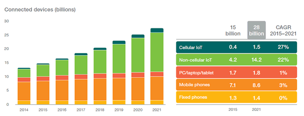 IoT devices are about to to surpass mobile phones as the largest category of connected devices - source Ericsson Mobility Report 2016