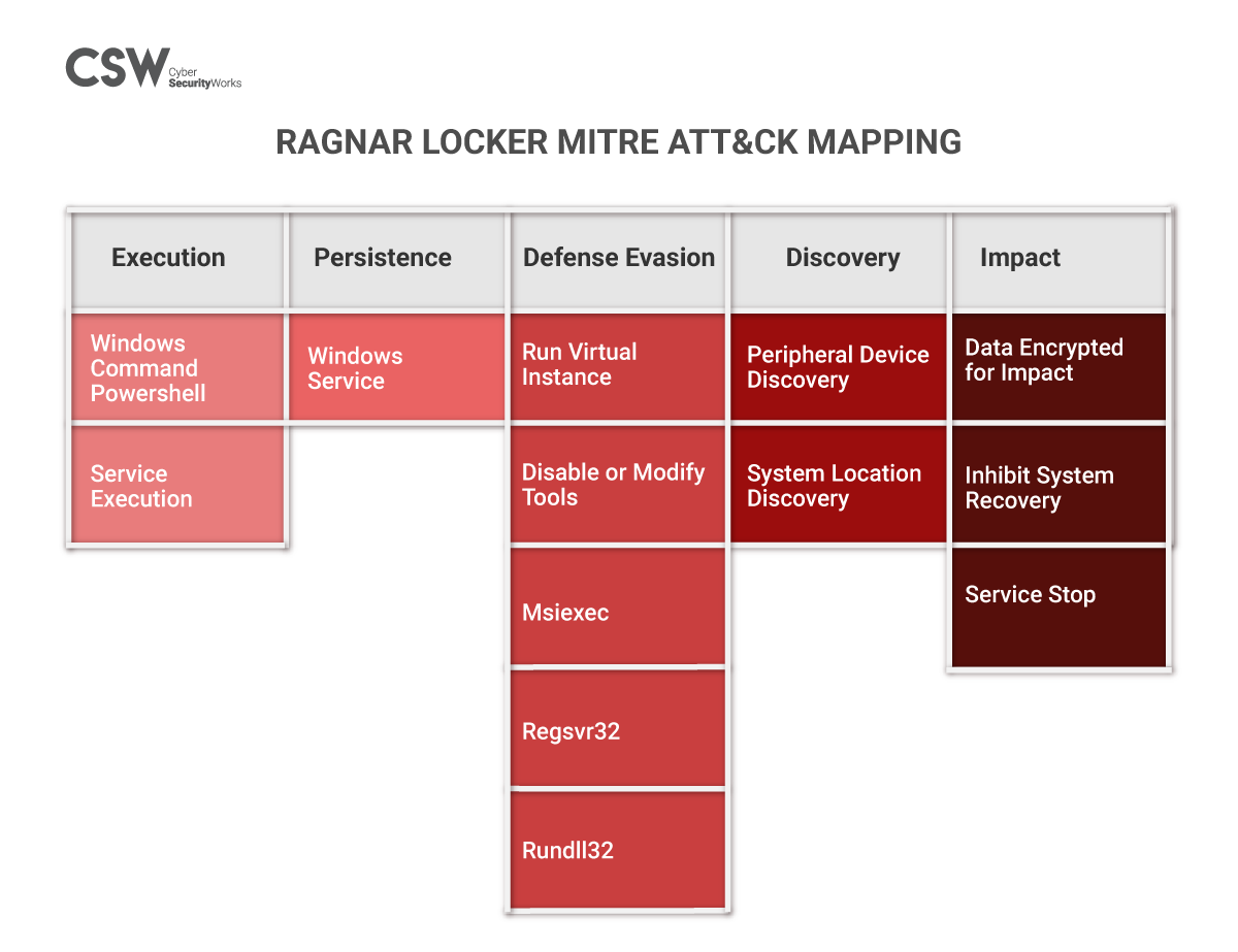 Ragnar Locker Mitre Att&ck Mapping