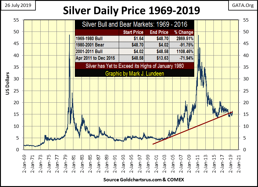 C:\Users\Owner\Documents\Financial Data Excel\Bear Market Race\Long Term Market Trends\Wk 610\Chart #7   Price of Silver 1969-2019.gif