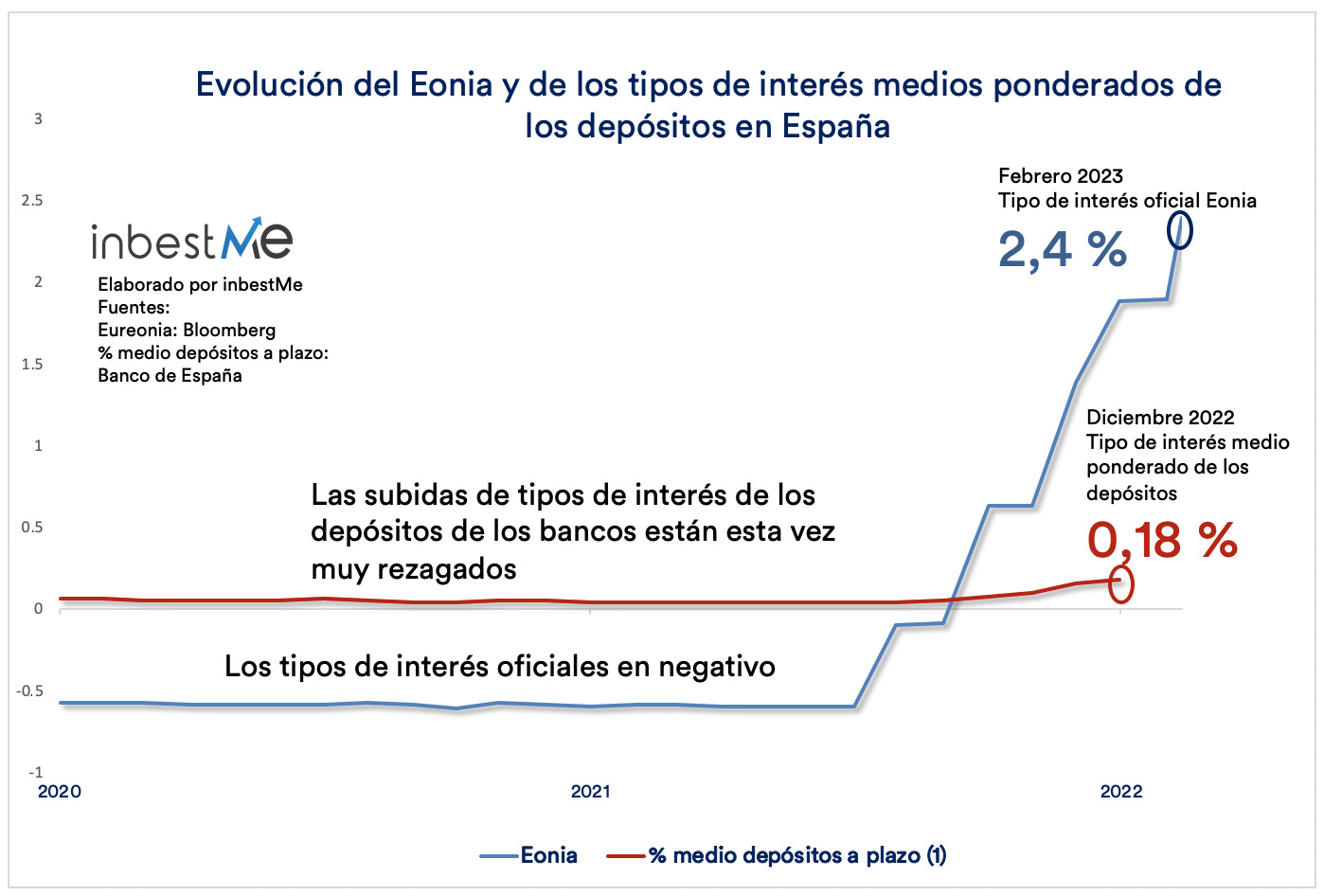 Evolución de Eonia y de los tipos de interés medios ponderados de los depósitos en España