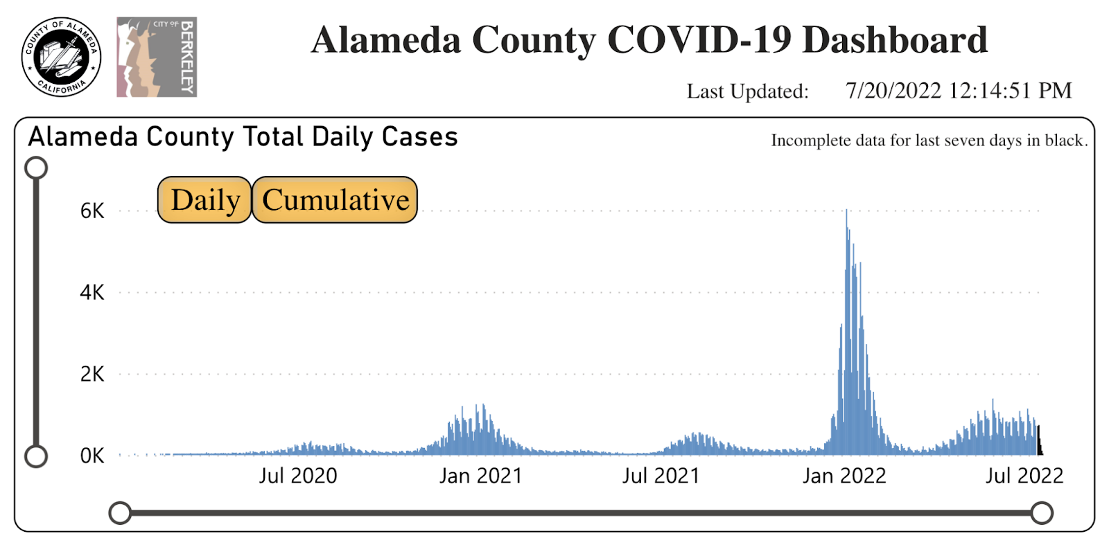What you should know about the latest COVID surge in Oakland