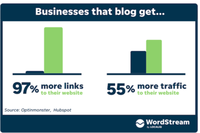 Blogging brings traffic to websites