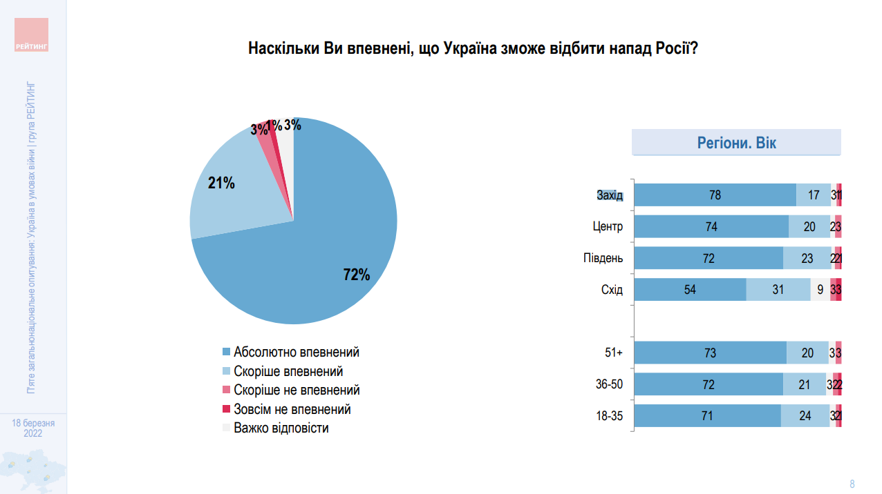 “Украиналыктардын 93%ы согушта Россияны жеңип чыгаарына ишенет” деген изилдөө жүргүзүлгөнү чындык (Фактчекинг)