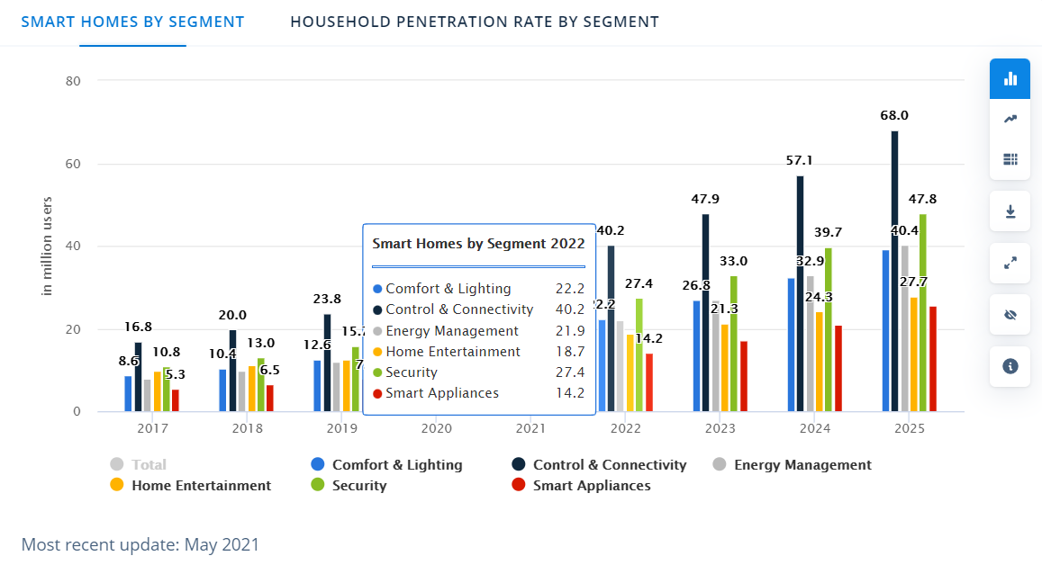 smart homes by segment
