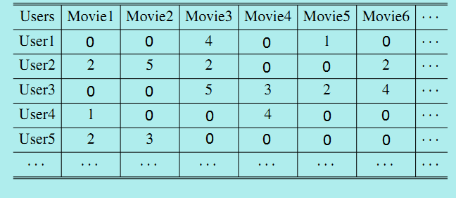 Visualisierung einer möglichen User-Movie Matrix.