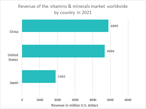 vitamins, mineral supplements, health