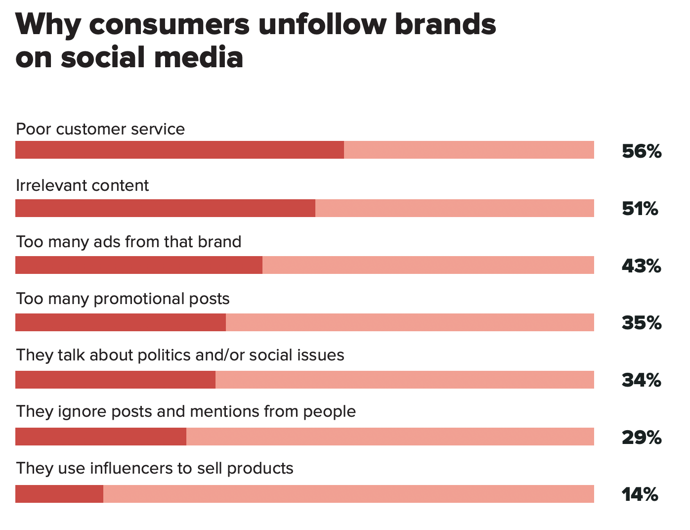Survey of why consumers unfollow brands on social media