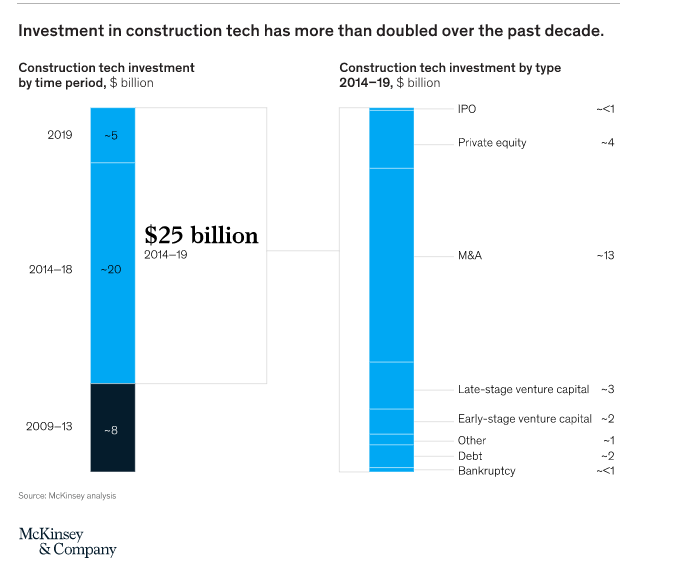 McKinsey&Company stats report construction tech investment by time period vs construction tech investment by type 2014-2019