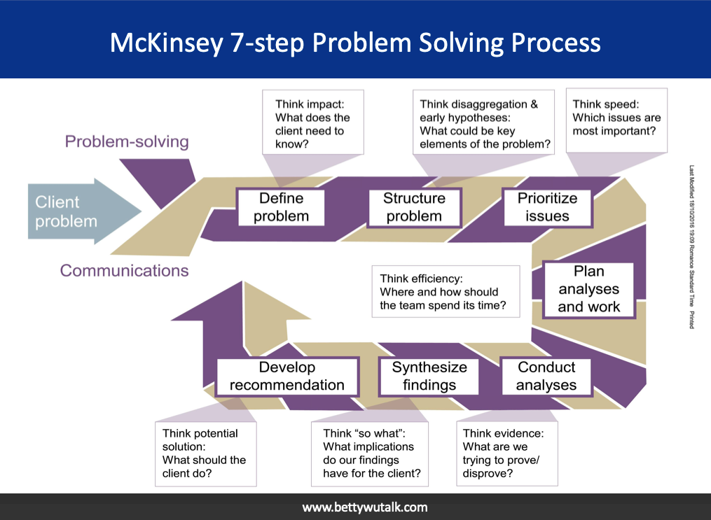 McKinsey 7-Step Problem Solving Process