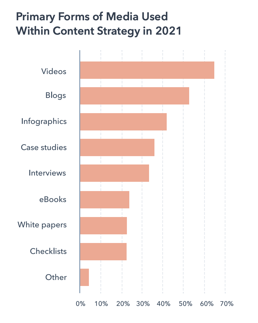 Primary forms of media used within content strategy in 2021.