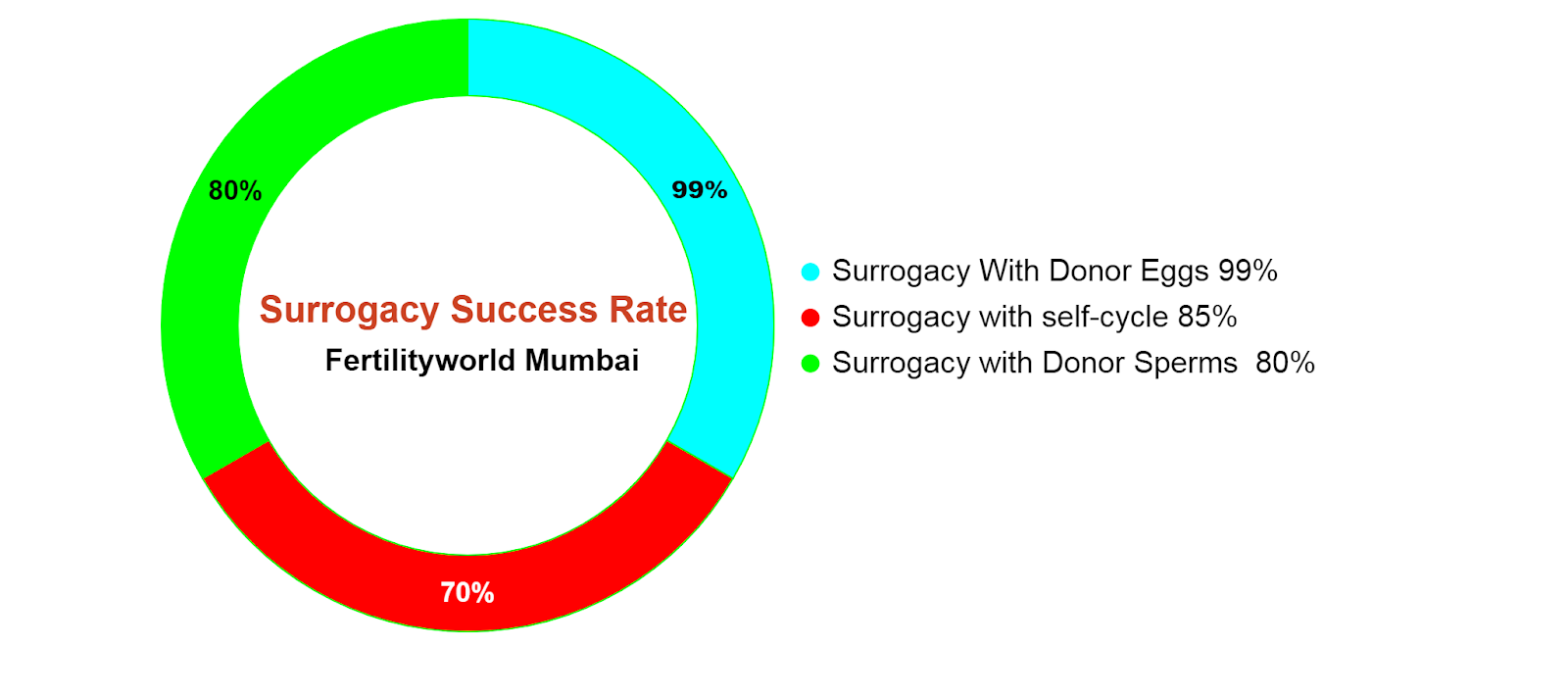 success rate