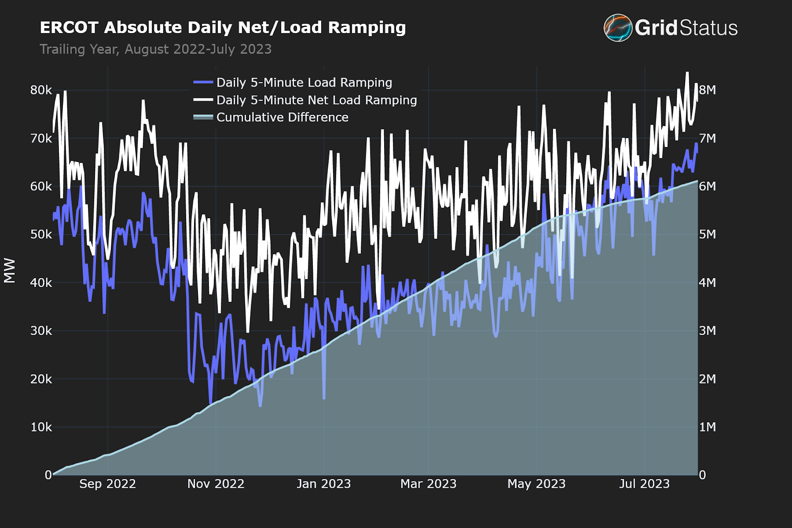 Net Load Ramps: How Texas and California Incorporate Renewables