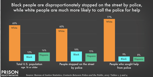 disproportionate arrests