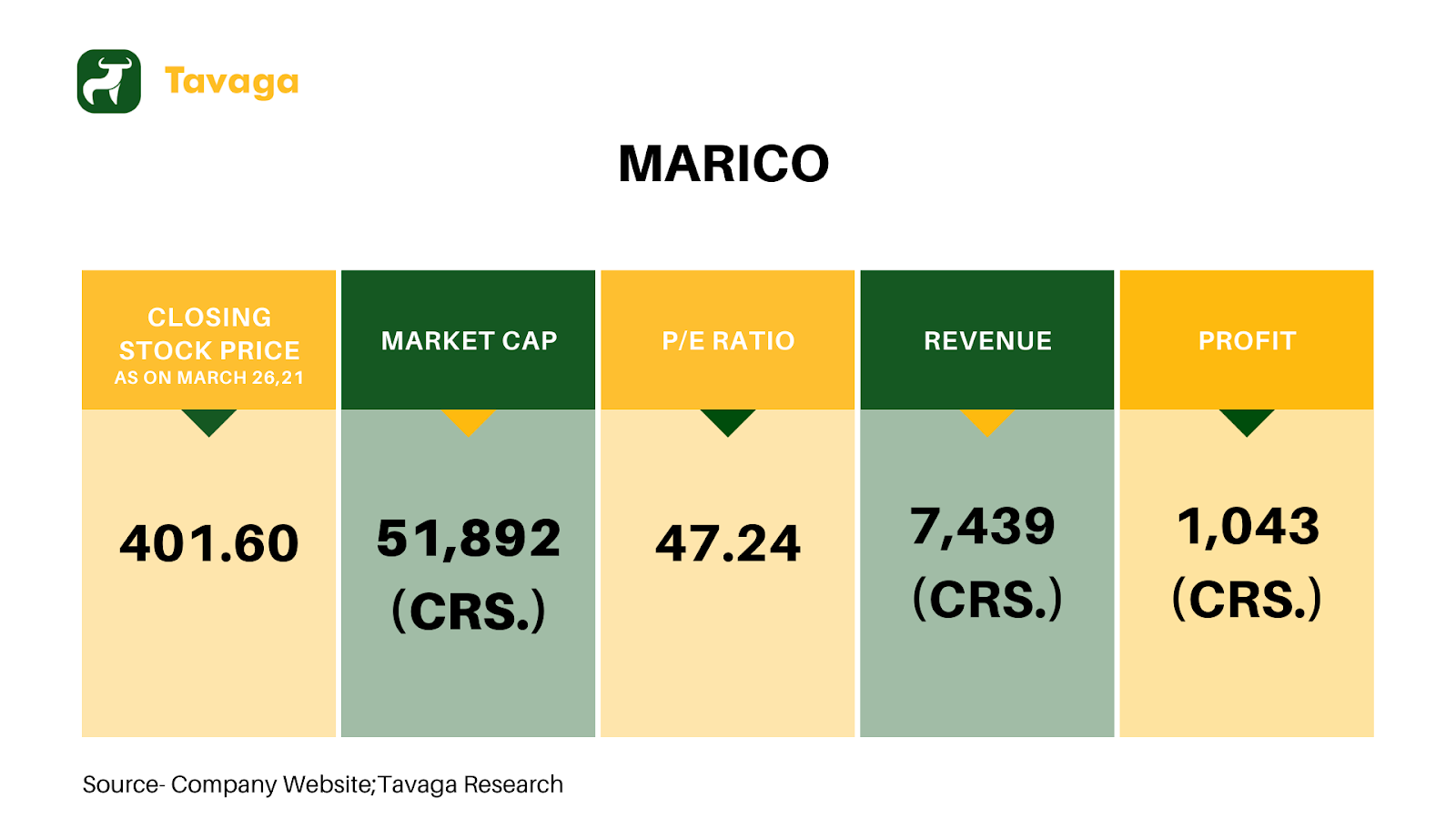 Marico Financials 