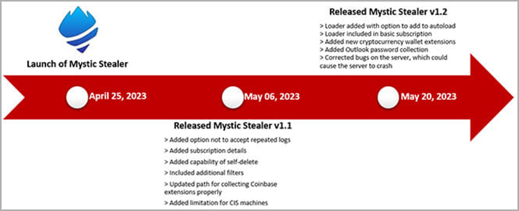Mystic Stealer: новое вредоносное ПО нацелено на криптовалютные приложения, учетные данные Steam и Telegram
